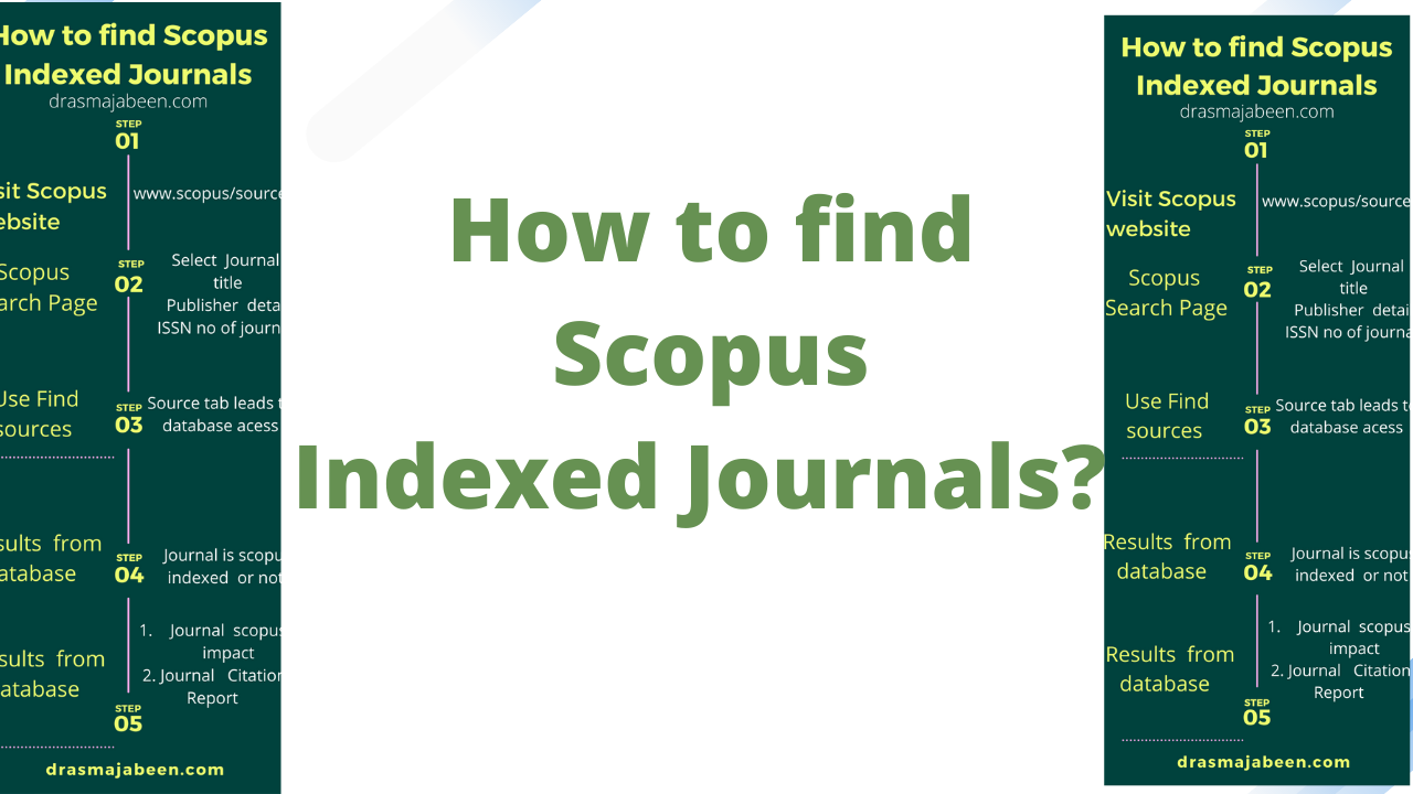 How to find Scopus indexed journals?  Dr Asma Jabeen