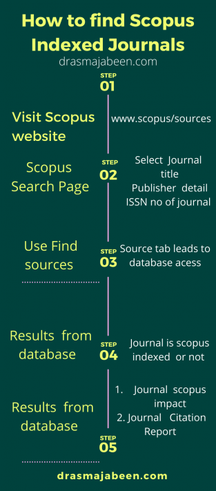 How To Find Scopus Indexed Journals? - Dr Asma Jabeen